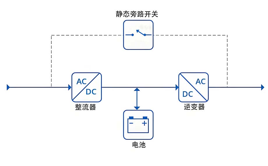 在線雙轉換UPS系統.jpg